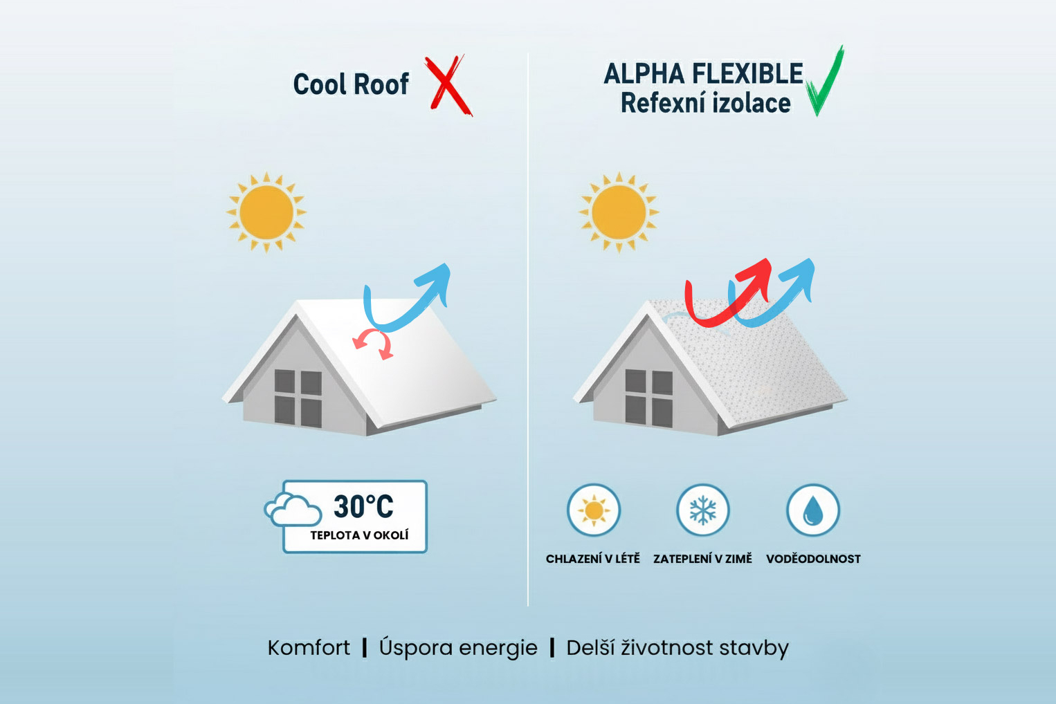 Průvodce výběrem: Cool Roof nátěry a reflexní izolace Flexible pro optimální střechu - Termoizolační nátěr pro tepelnou izolaci | ALPHA CZECH